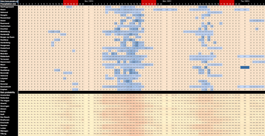 Weather Prediction Dashboard